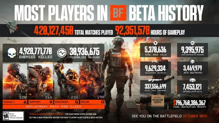 Beta de Battlefield 6 bate recordes da EA com mais de 420 milhões de partidas; jogo será lançado em 10 de outubro.